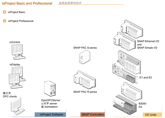 Opto 22 ioProject Basic �� ioProject Professional���� 