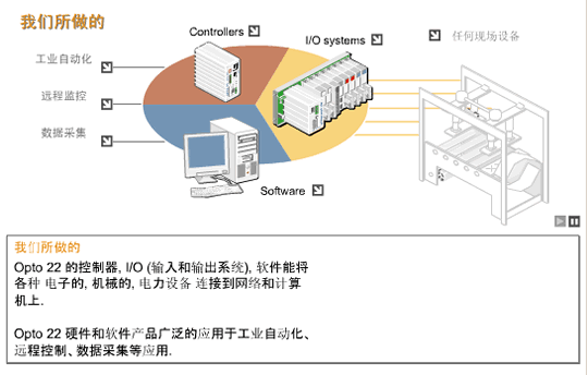 Opto 22 ��ƷӦ������