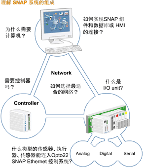 理解SNAP系统