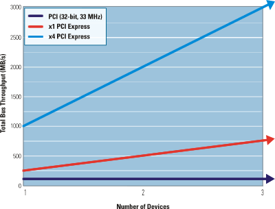 PCI Express provides increased and dedicated bandwidth