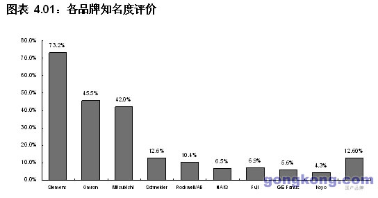 plc市场品牌知名度调查