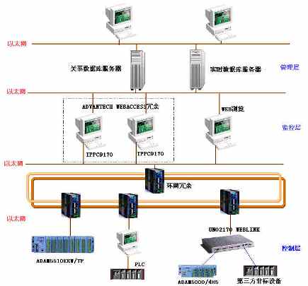����WebAccess������ȫ���Զ���ϵͳ�������